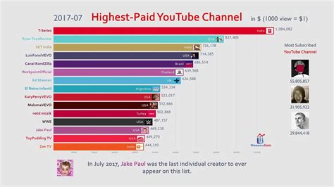 best rank youtube chanel 2018|top 100 youtubers ranked.